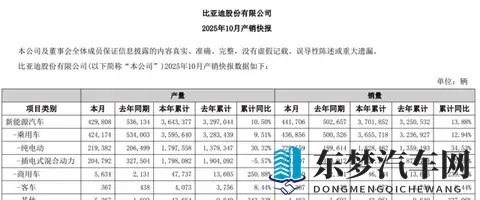 销量下滑、利润缩水！比亚迪被“价格战”背刺了-3
