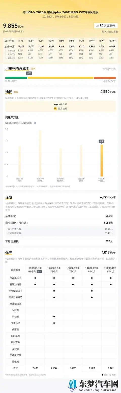 一手精品!20款本田CR-V,8万公里,1158万开回家-2