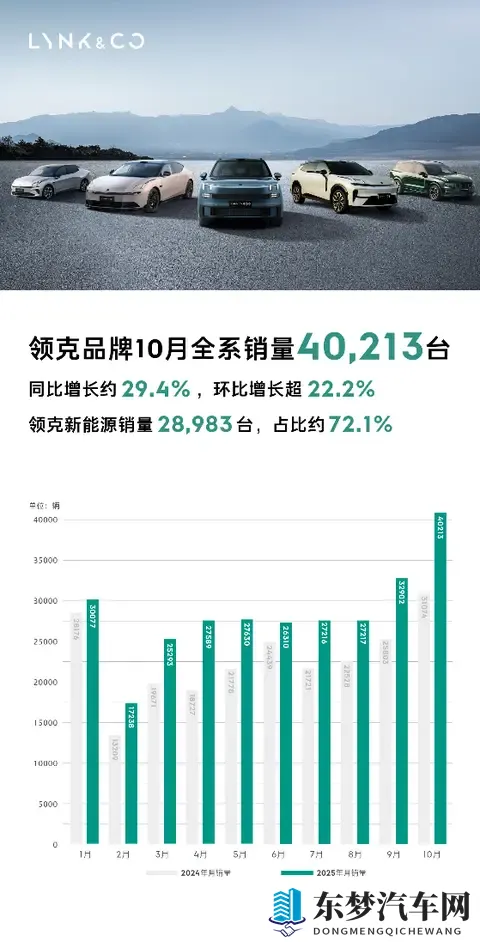 月销破4万、平均成交价超20万，领克做对了什么？   星车场-1