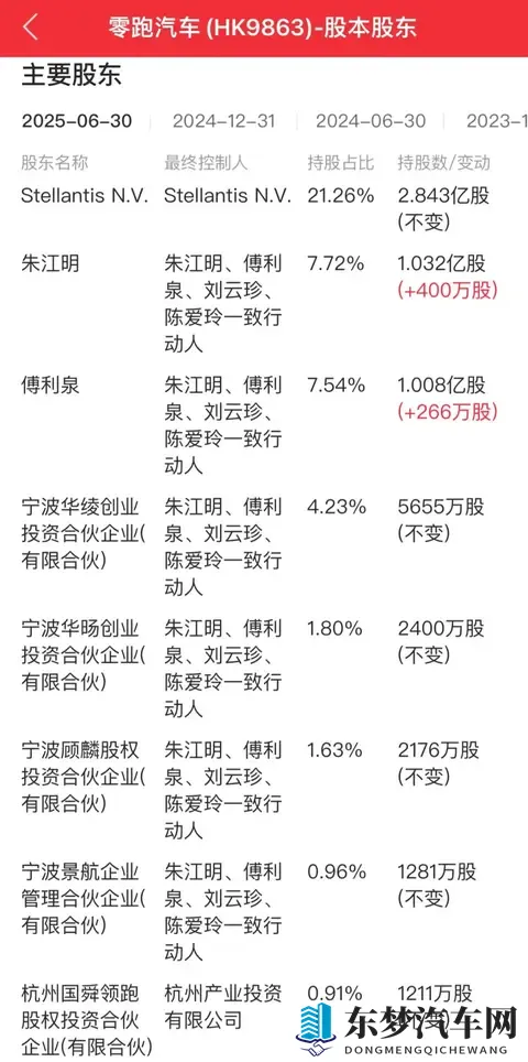 劲爆！一汽将入股新势力销冠，成最大股东！官方：不实-3