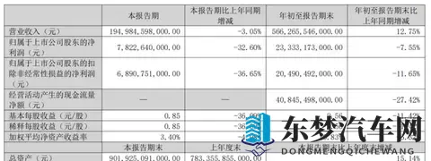 销量下滑、利润缩水！比亚迪被“价格战”背刺了-2
