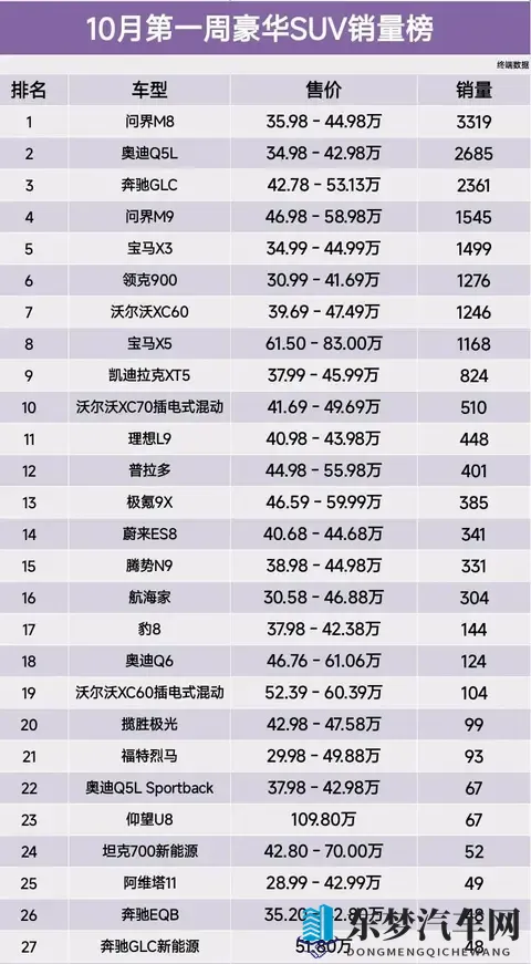 10月第一周豪华SUV销量出炉：谁在偷偷逆袭？-1