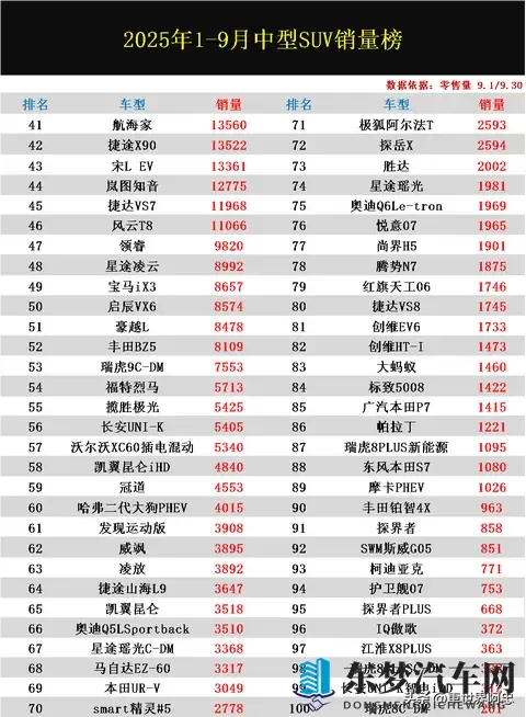 中型SUV别瞎买！1-9月销量排名：途观L亚军、宋L第5，汉兰达第15-1
