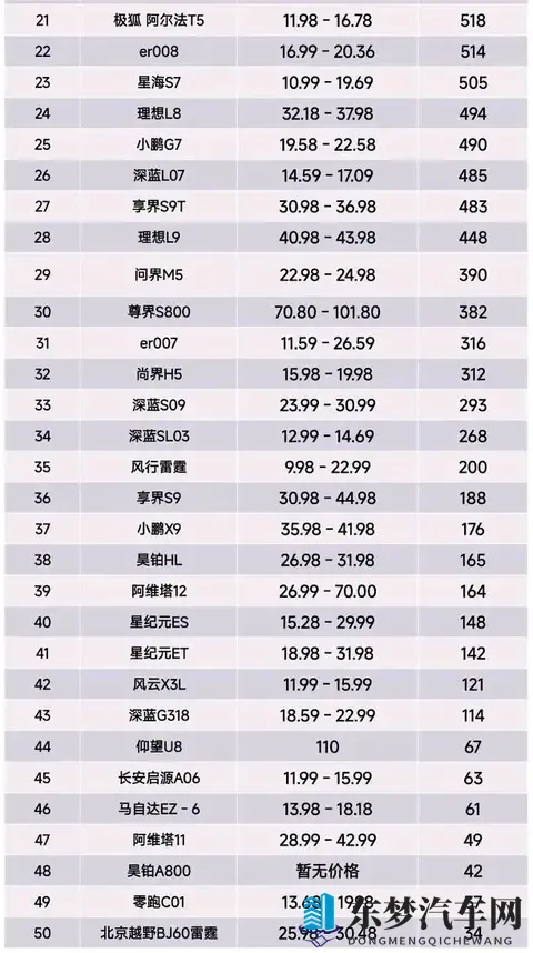 榜首易主，10月第一周增程车型销量榜，问界M8第1、智界R7第6名-1