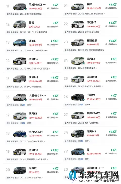 太难了!最新MPV降价榜,最高降幅38%,奥德赛、格瑞维亚进前10-2