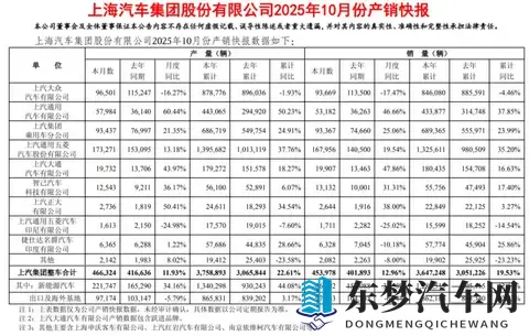 累计交付破万但10月销量贡献不足5%，上汽靠尚界突围仍需时间