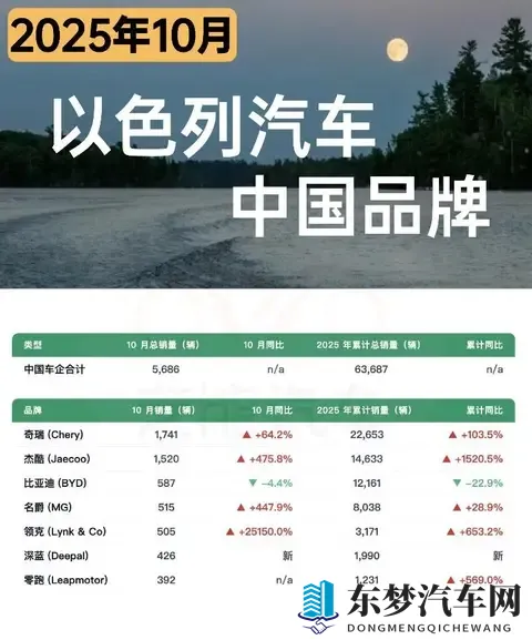 亚洲车市  以色列汽车市场10月增长33%，中国品牌占近四成份额-2