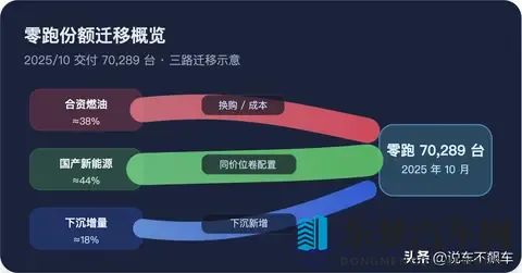 零跑破7万不是巧合：份额从谁而来？三路迁移看懂增长-2