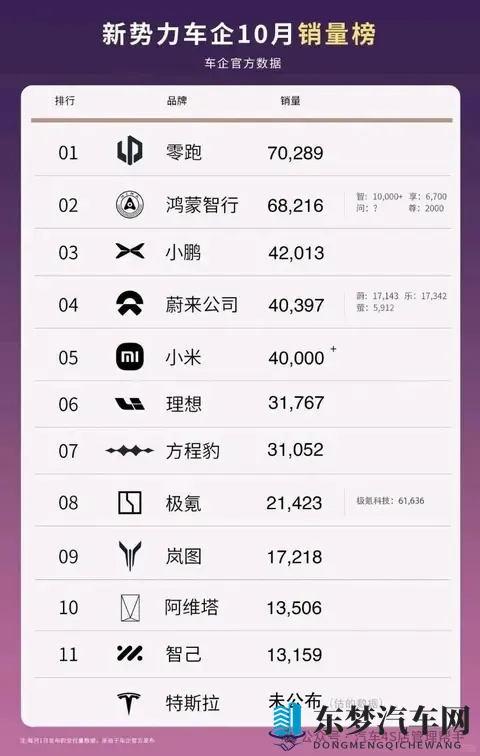 零跑10月销量超过鸿蒙智行！零跑高管辟谣：没说与华为不相为谋！-2