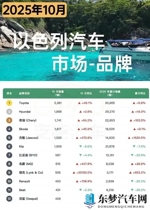 亚洲车市  以色列汽车市场10月增长33%，中国品牌占近四成份额-1