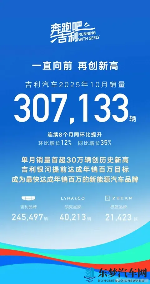 吉利月销破30万，新能源占六成，这盘棋下得真稳-1