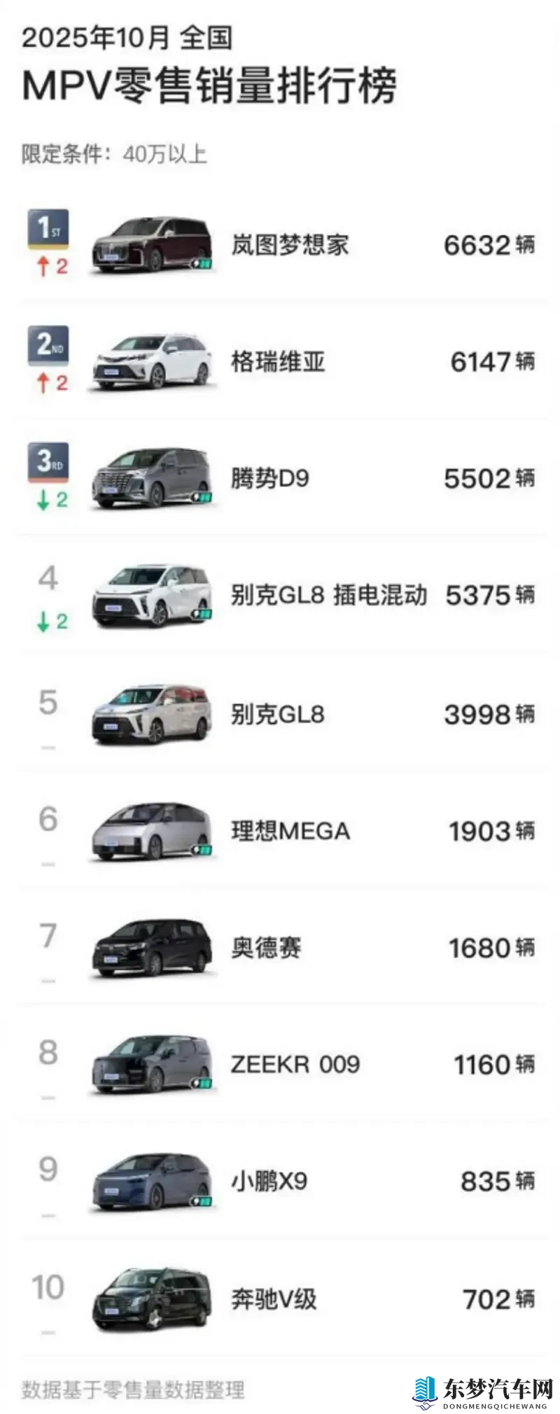 国产高端MPV销量、售价双引领，岚图梦想家10月蝉联销冠-1