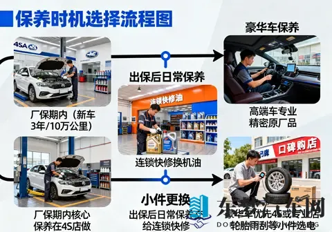 保养到底去4S还是修理厂？真相、价格与最佳组合一次讲清-1