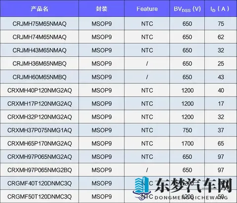 MSOP9系列车规半桥模块，华润微电子上新！-3
