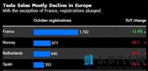 特斯拉在欧洲怎么就卖不动了 品牌碰壁的那些事儿-1