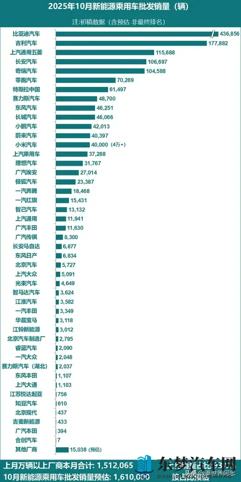 最新！10月新能源品牌批发量排名：5家品牌破10万，理想未进前十-1