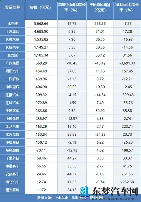 上市车企2025年三季报透视：超七成实现盈利 行业结构性机会犹存