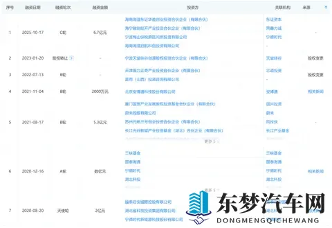 67亿元!武汉蔚能新增国资入股,蔚来和宁德时代是股东-1