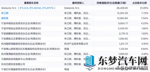 703万月销夺冠后，零跑被传要“卖身”一汽， 双方合作已经近6年