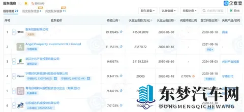 67亿元!武汉蔚能新增国资入股,蔚来和宁德时代是股东-3