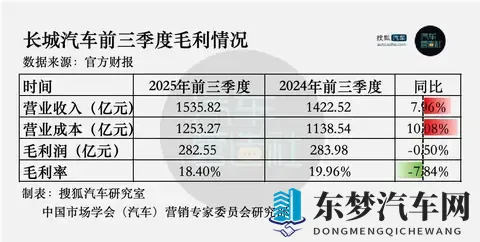 “追求经营质量”的长城汽车 Q3归母净利润大降31%-2