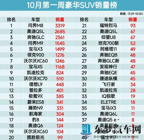 错失良机，10月豪华SUV销量榜 问界M8第1、奔驰GLC第3名