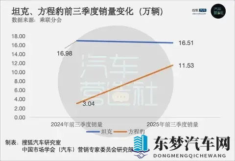 “追求经营质量”的长城汽车 Q3归母净利润大降31%-3