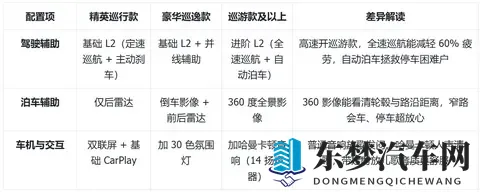 大众揽巡购车手册：四驱贵2万值吗？5版本选对省3万，家用不踩坑-1