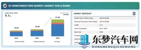 2032年电动汽车半导体市场达到574亿美元-1