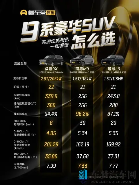 纯电续航与充电速度的较量，懂车帝测评揭示了9系SUV的新赛道-1