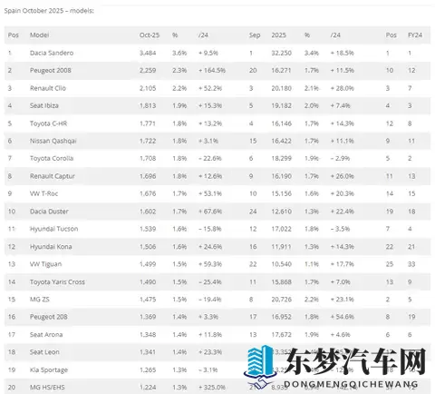十月，西班牙销量持续增长，奇瑞、比亚迪刷新月销量纪录！-1