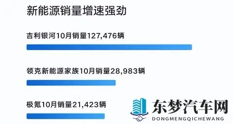 吉利再现银河速度！十月销量破30万创新高-1
