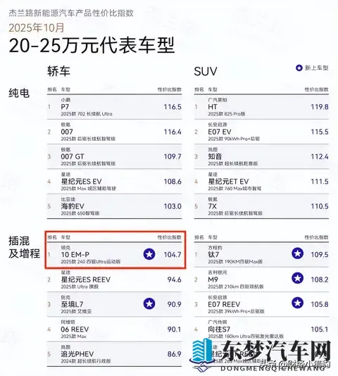 月销5077台背后，领克10 EM-P展现插混轿车界的新高度-1
