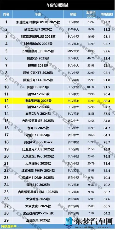 捷途旅行者车窗防晒测试，玻璃用料相当不错-2