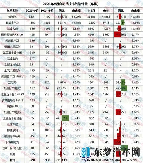 9月自动挡皮卡售8798辆，占比回落至4917%-3