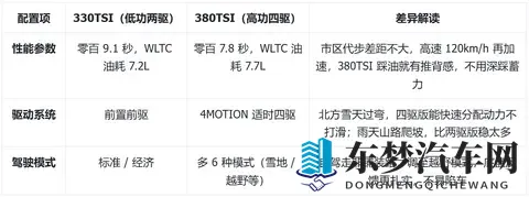 大众揽巡购车手册：四驱贵2万值吗？5版本选对省3万，家用不踩坑-3
