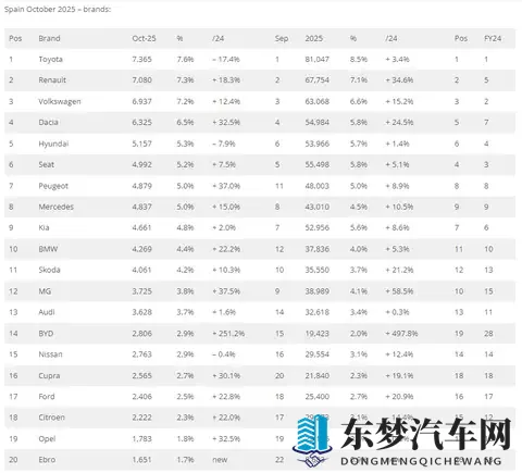 十月，西班牙销量持续增长，奇瑞、比亚迪刷新月销量纪录！