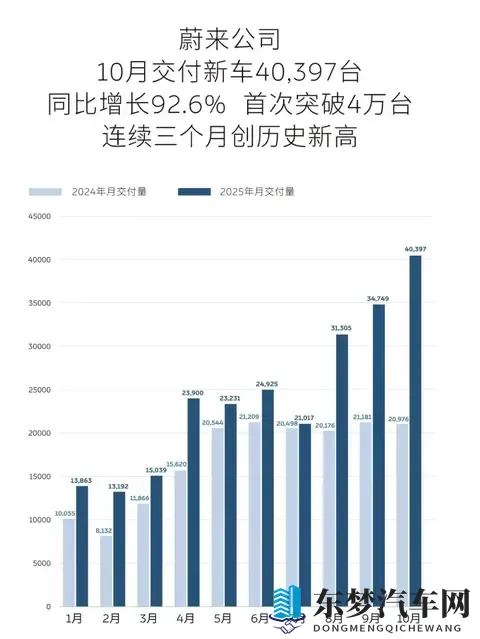 10月新势力销量榜出炉，竟有新势力月销破七万台？-2
