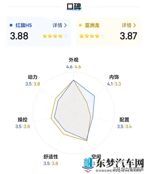 新款红旗H5与丰田亚洲龙:13万级B级车,谁更值得掏腰包?-1
