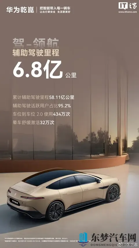 华为乾崑辅助驾驶上月新增里程 681 亿公里，约绕赤道 17 万圈