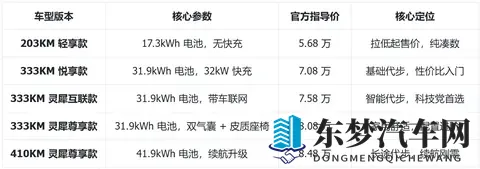 五菱缤果购车手册：续航选333还是410？5版本选对省1万，代步不坑