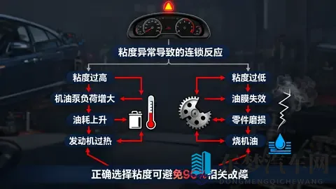 发动机的无声杀手：你加的机油粘度，真的“合身”吗？-1