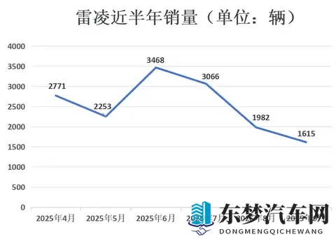 月销仅1615辆，丰田雷凌798万起也卖不动？