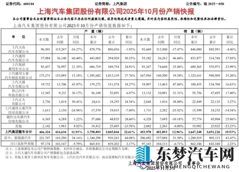10月销量超45万辆，上汽集团最新数据发布-2