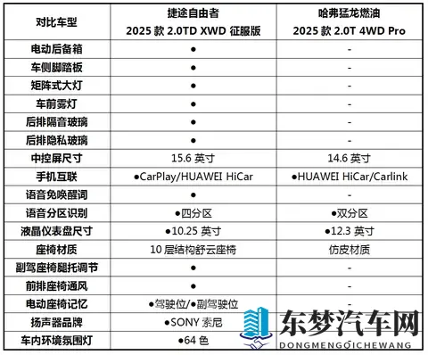 自由者VS猛龙，15万预算买越野车，到底怎么选？-3