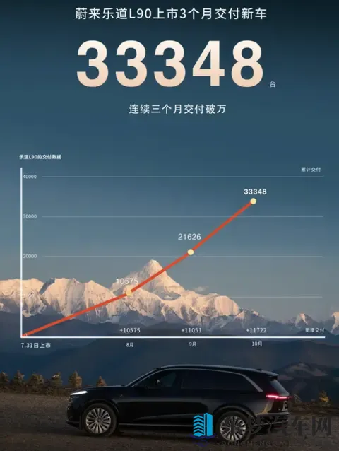 连续三周周销破万，蔚来销量揭示大三排SUV市场纯电已登基-2