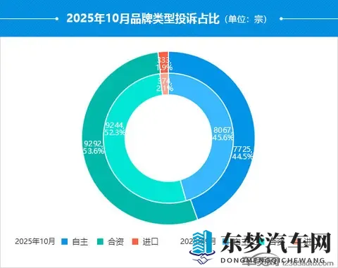 2025年10月国内汽车投诉排行及分析报告-3