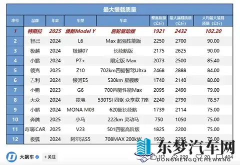 Model Y得房率同级最高！有效载荷远超行业均值-3
