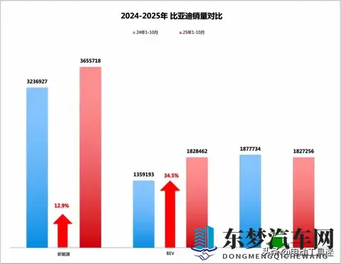 比亚迪的两难 跟“大电”潮还是死磕DM-i？销量数据背后的路线博弈-1