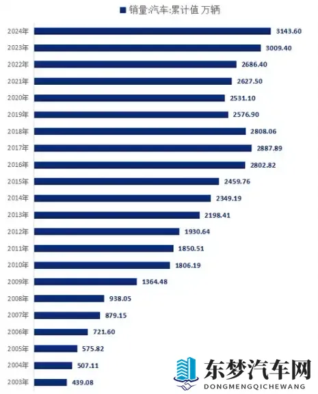 1、国内的汽车产能能做到世界的多少占比？-2